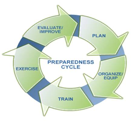 Emergency preparedness cycle: plan, organize, equip, train, exercise, evaluate, improve